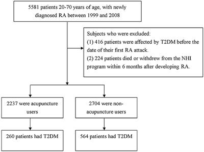 Does Use of Acupuncture Reduce the Risk of Type 2 Diabetes Mellitus in Patients With Rheumatoid Arthritis? Evidence From a Universal Coverage Health Care System